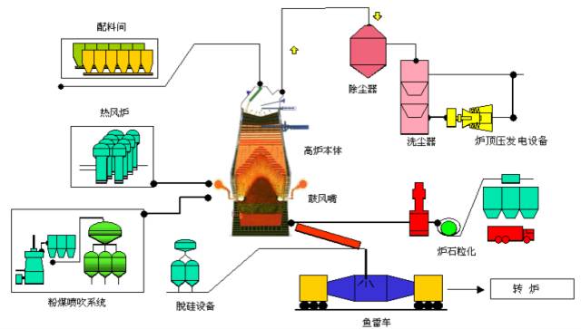 炼焦、烧结、球团、炼铁、炼钢、轧钢等数十张工艺图详解的图7
