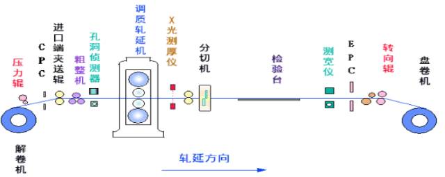 炼焦、烧结、球团、炼铁、炼钢、轧钢等数十张工艺图详解的图28