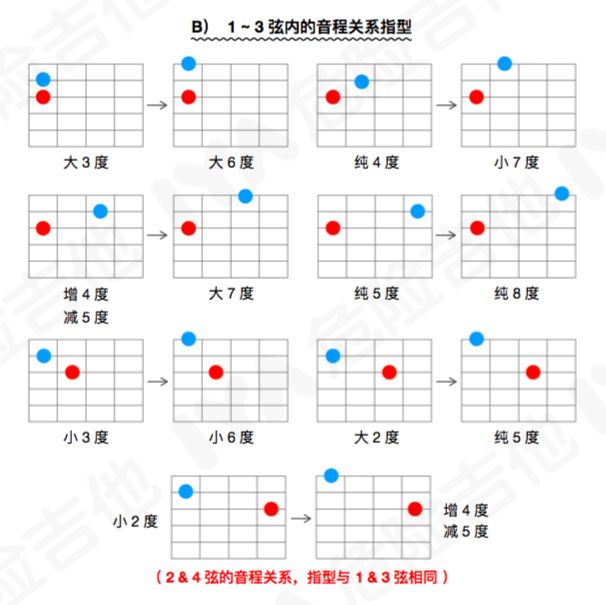 一张图搞定指板上所有音的音程关系