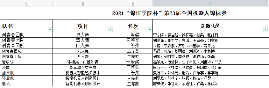 喜报 | 川科鼎利中德&人工智能学子勇闯全国机器人锦标赛，获佳绩(图7)