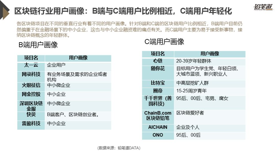 《独家 | 区块链创投数据盘点与趋势分析》