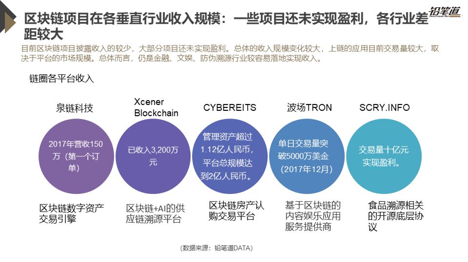 《独家 | 区块链创投数据盘点与趋势分析》