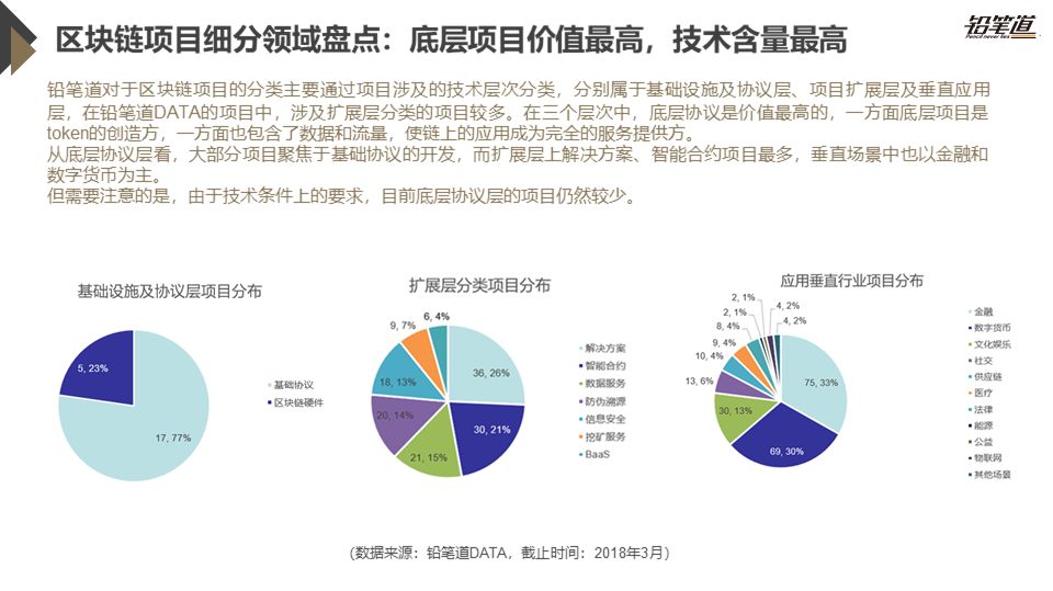 《独家 | 区块链创投数据盘点与趋势分析》