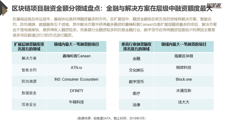 《独家 | 区块链创投数据盘点与趋势分析》