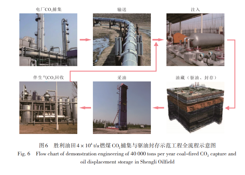 桑树勋，等：工程化CCUS全流程技术及其进展的图6