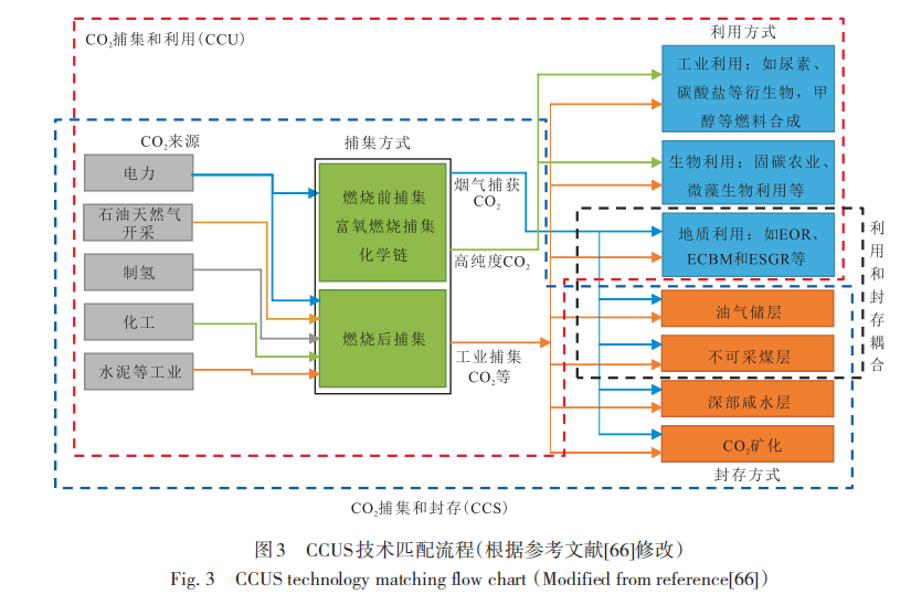 桑树勋，等：工程化CCUS全流程技术及其进展的图3