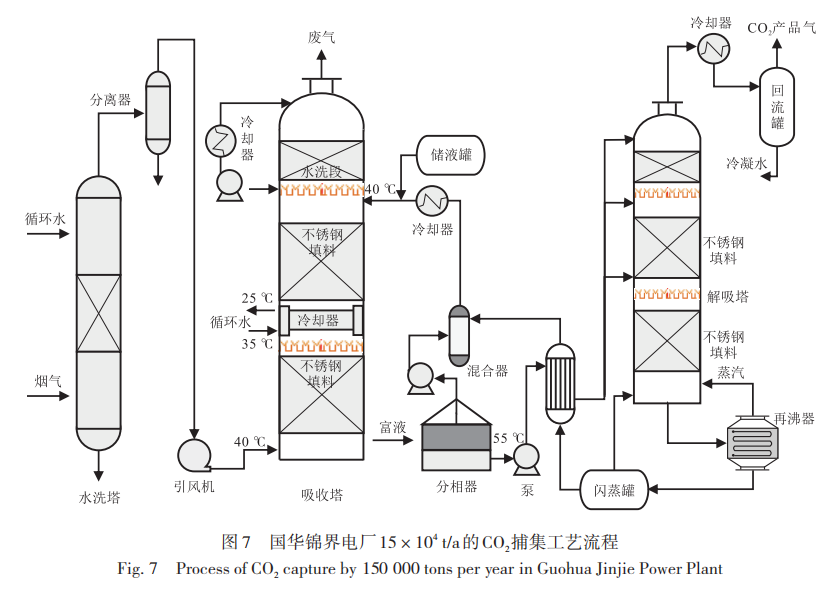 桑树勋，等：工程化CCUS全流程技术及其进展的图7