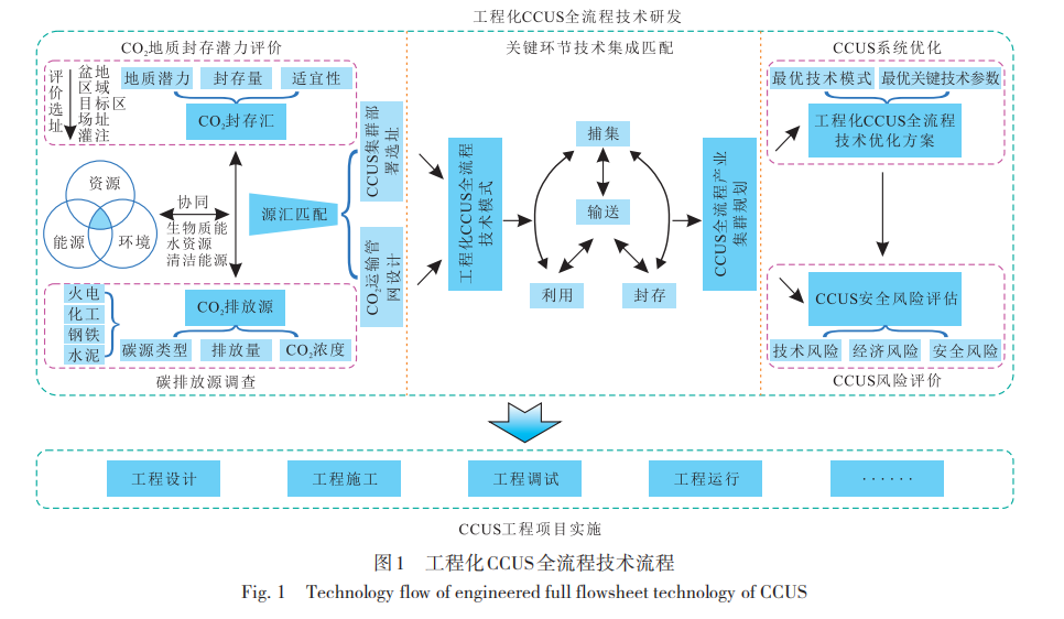 桑树勋，等：工程化CCUS全流程技术及其进展的图1
