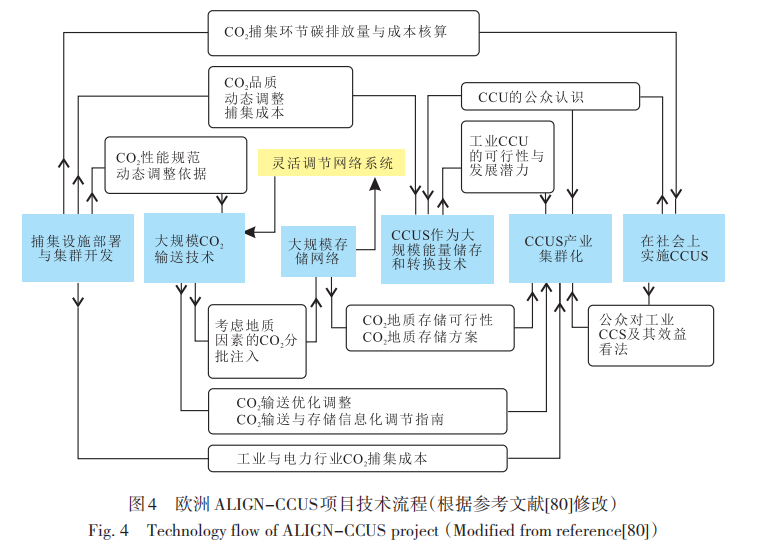 桑树勋，等：工程化CCUS全流程技术及其进展的图4
