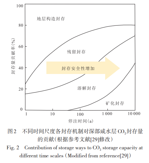 桑树勋，等：工程化CCUS全流程技术及其进展的图2