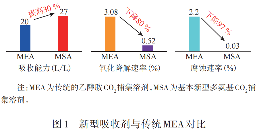 张宗檩，等：胜利油田CCUS技术及应用的图2