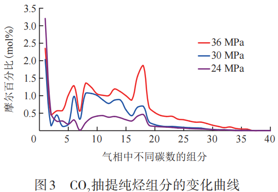张宗檩，等：胜利油田CCUS技术及应用的图5