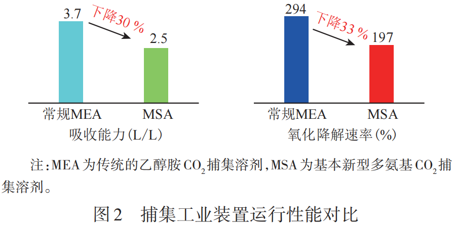 张宗檩，等：胜利油田CCUS技术及应用的图3