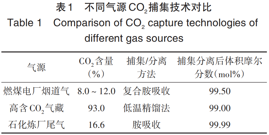 张宗檩，等：胜利油田CCUS技术及应用