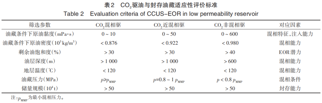 张宗檩，等：胜利油田CCUS技术及应用的图4