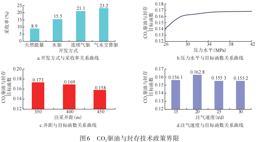 张宗檩，等：胜利油田CCUS技术及应用的图16