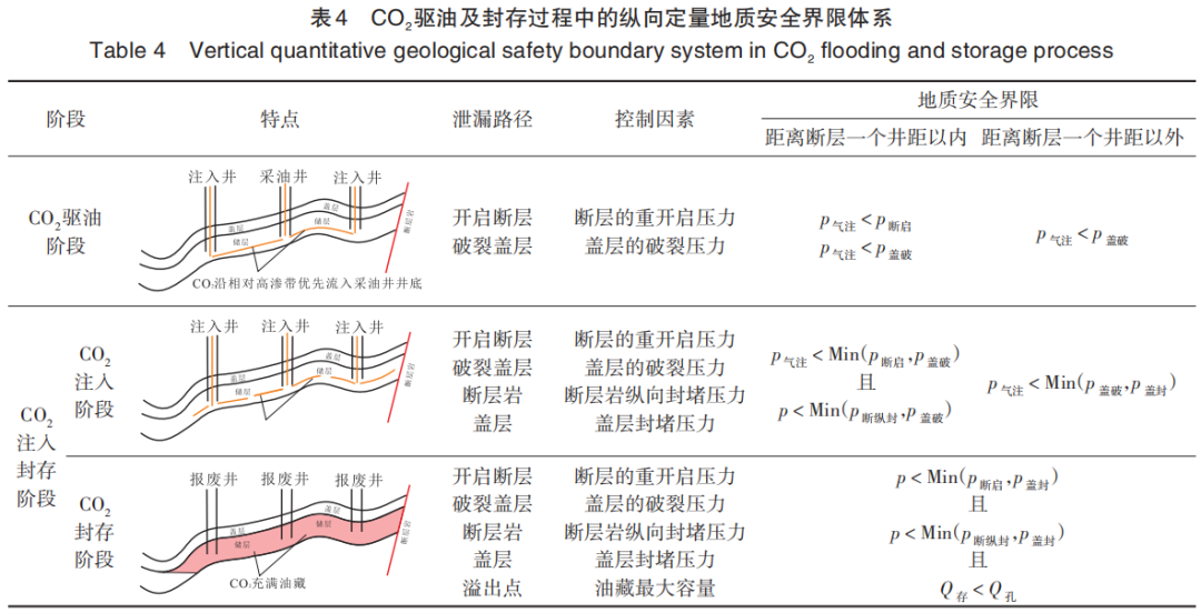 张宗檩，等：胜利油田CCUS技术及应用的图9