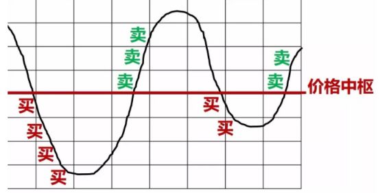 宸烨轩：股票反复轮动做T的奥秘570 / author:宸烨轩 / PostsID:1088158
