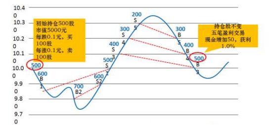 宸烨轩：股票反复轮动做T的奥秘296 / author:宸烨轩 / PostsID:1088158