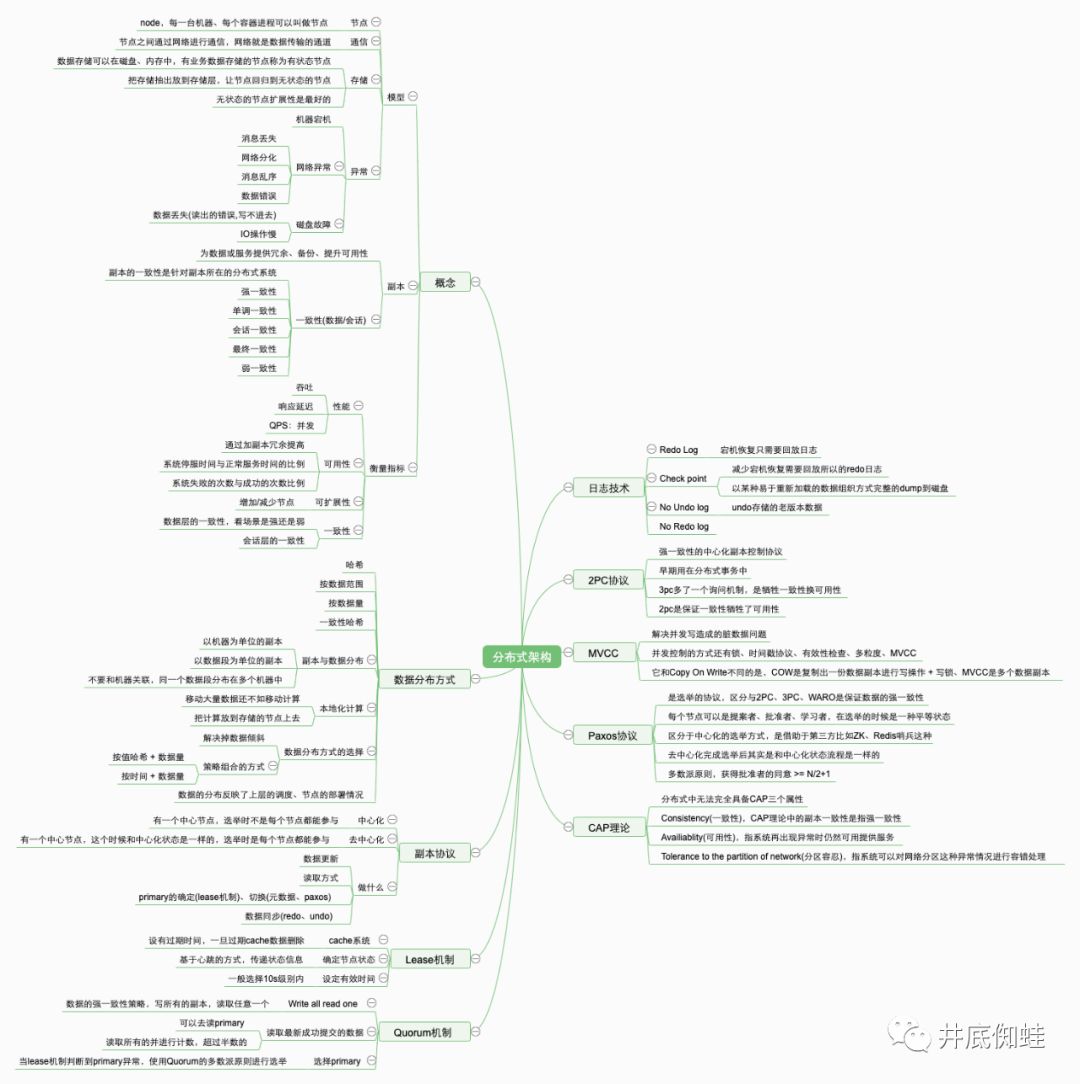分布式架构图谱