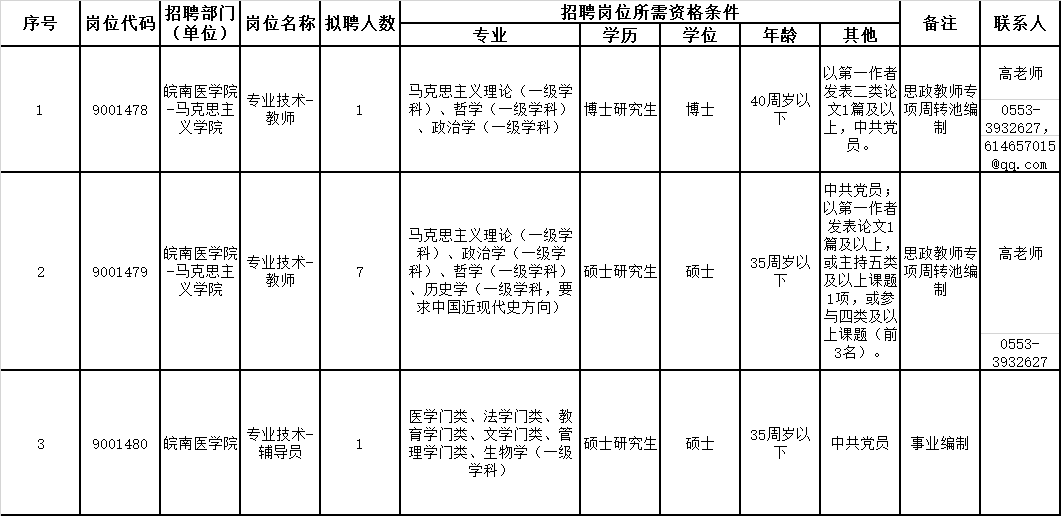 皖南醫學院的錄取分數_皖南醫學院錄取分數線_2021年皖南醫學院分數線