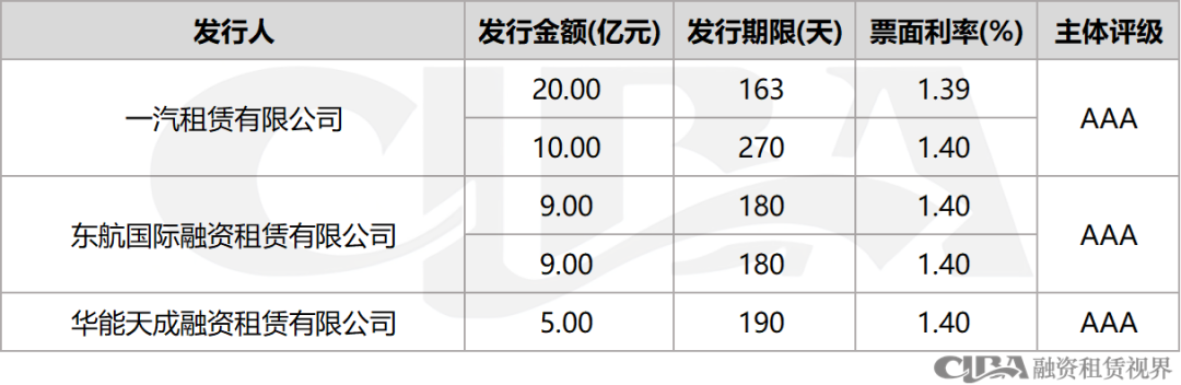 最低1.39%！4月融资租赁CP利率再破新低