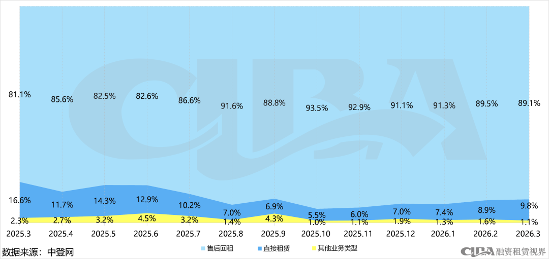增长近45%！3月融资租赁登记回暖，直租占比持续攀升