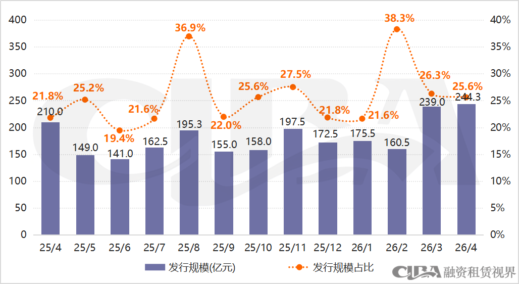 最低1.39%！4月融资租赁CP利率再破新低
