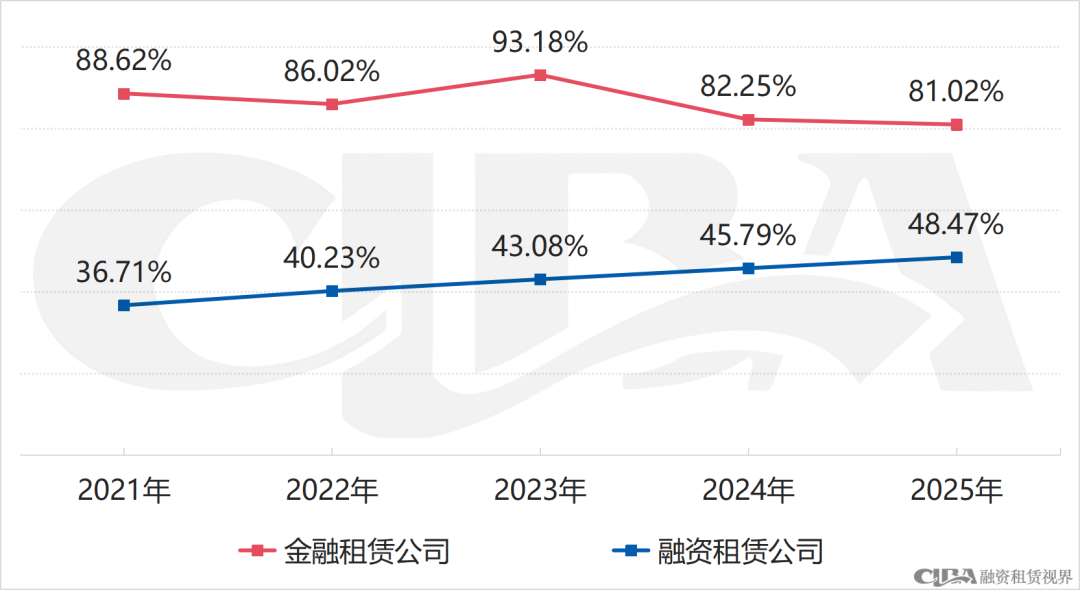 4个维度，直观感受金租和商租的融资差异