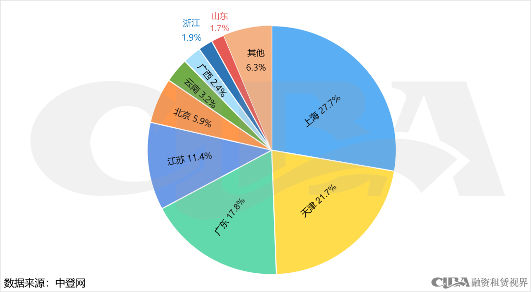 增长近45%！3月融资租赁登记回暖，直租占比持续攀升