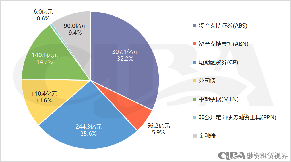最低1.39%！4月融资租赁CP利率再破新低
