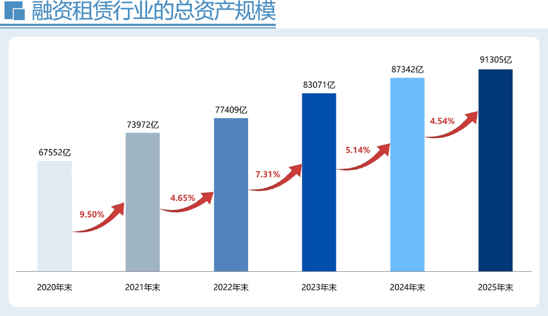 9.13万亿！融资租赁行业竞争格局正加紧重塑