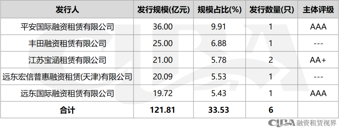 最低1.39%！4月融资租赁CP利率再破新低
