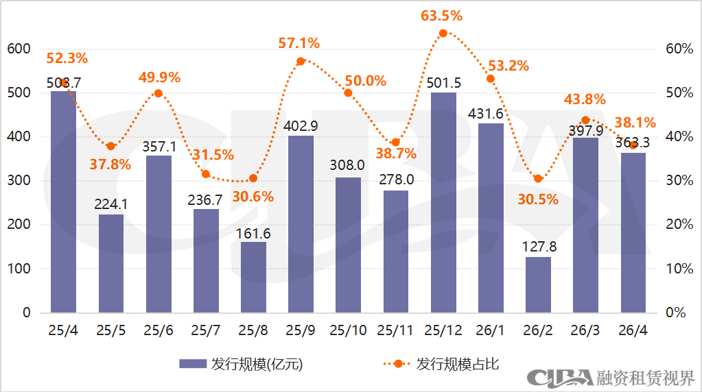 最低1.39%！4月融资租赁CP利率再破新低