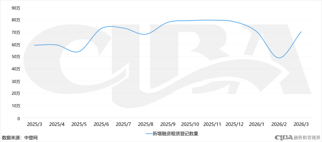 增长近45%！3月融资租赁登记回暖，直租占比持续攀升