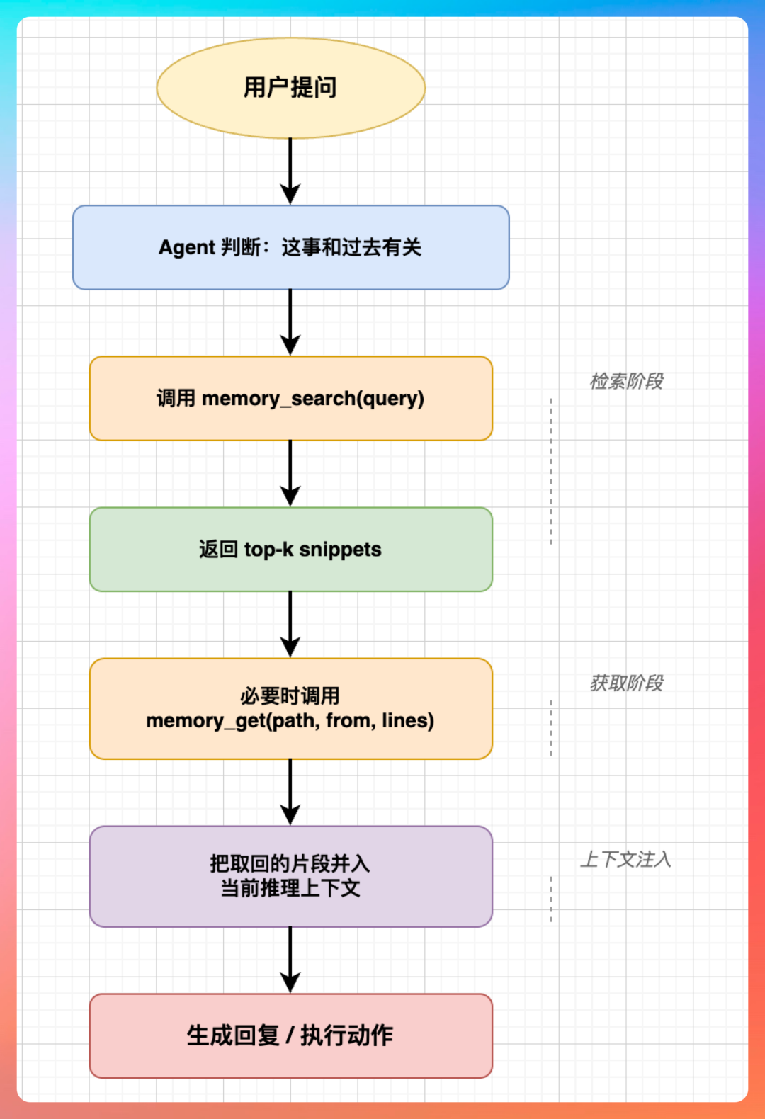 面试官：“OpenClaw的Memory和RAG有什么区别？”我轻描淡写：“一个用SQLite，一个用ElasticSearch。”面试官 ...