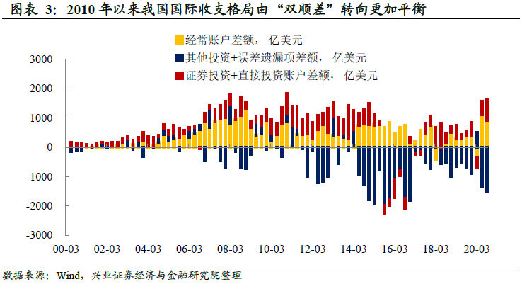 人民币升值会改变 宽货币 格局吗 兴证宏观 出口企业承压情况是关键 东东有鱼私募网