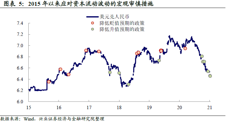 人民币升值会改变 宽货币 格局吗 兴证宏观 出口企业承压情况是关键 债券 私募搜搜网