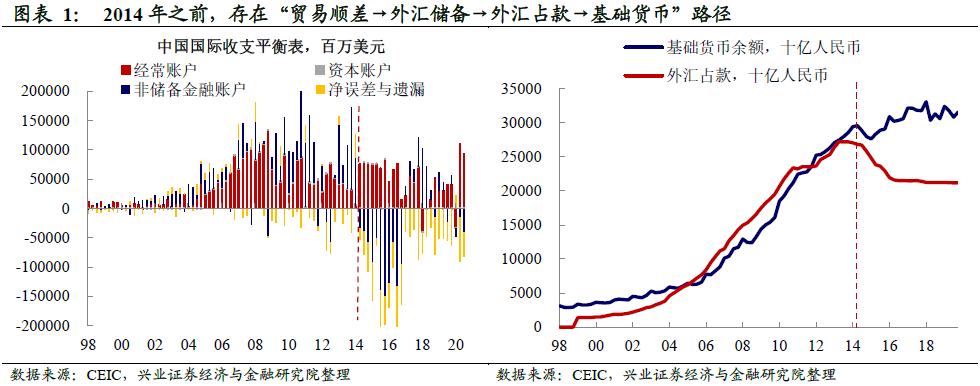 人民币升值会改变 宽货币 格局吗 兴证宏观 出口企业承压情况是关键 东东有鱼私募网
