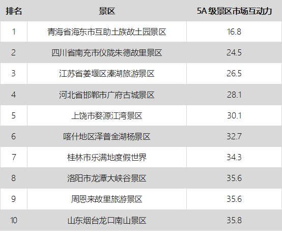 TPEI5月報告|長城市場推廣效果指數最高 湯旺河林海奇石市場美譽度最高