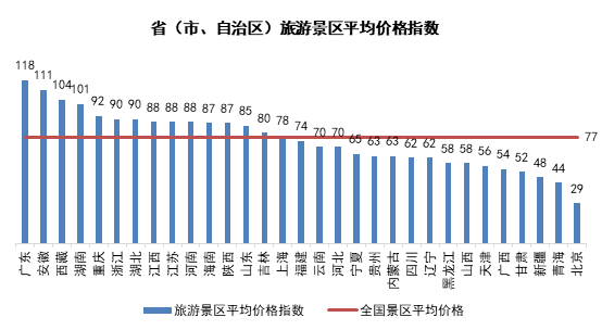TPI5月報告|國內(nèi)三亞游進入淡季 出境澳洲游價格升溫
