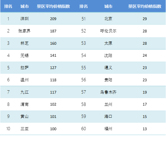 TPI5月報告|國內(nèi)三亞游進入淡季 出境澳洲游價格升溫