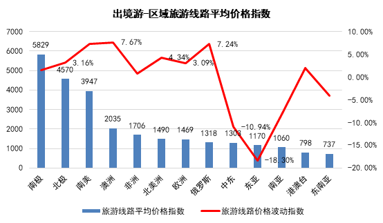 TPI5月報告|國內(nèi)三亞游進入淡季 出境澳洲游價格升溫