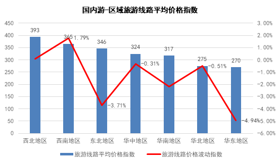 TPI5月報告|國內(nèi)三亞游進入淡季 出境澳洲游價格升溫