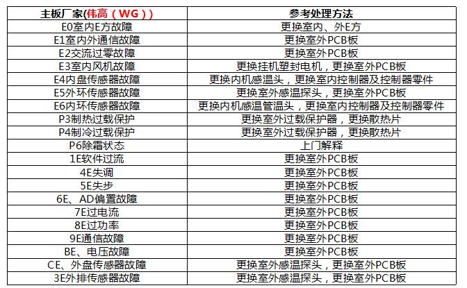 福利丨史上最全的空调故障解析!