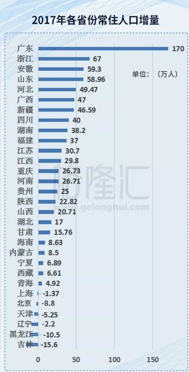 如果必須背井離鄉，你會去往何方？——中國省市的盛衰沉浮 未分類 第9張