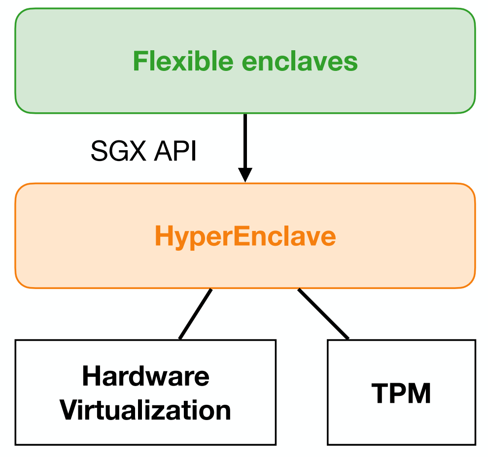 论文分享｜USENIX ATC 2022：TEE创新研究成果HyperEnclave