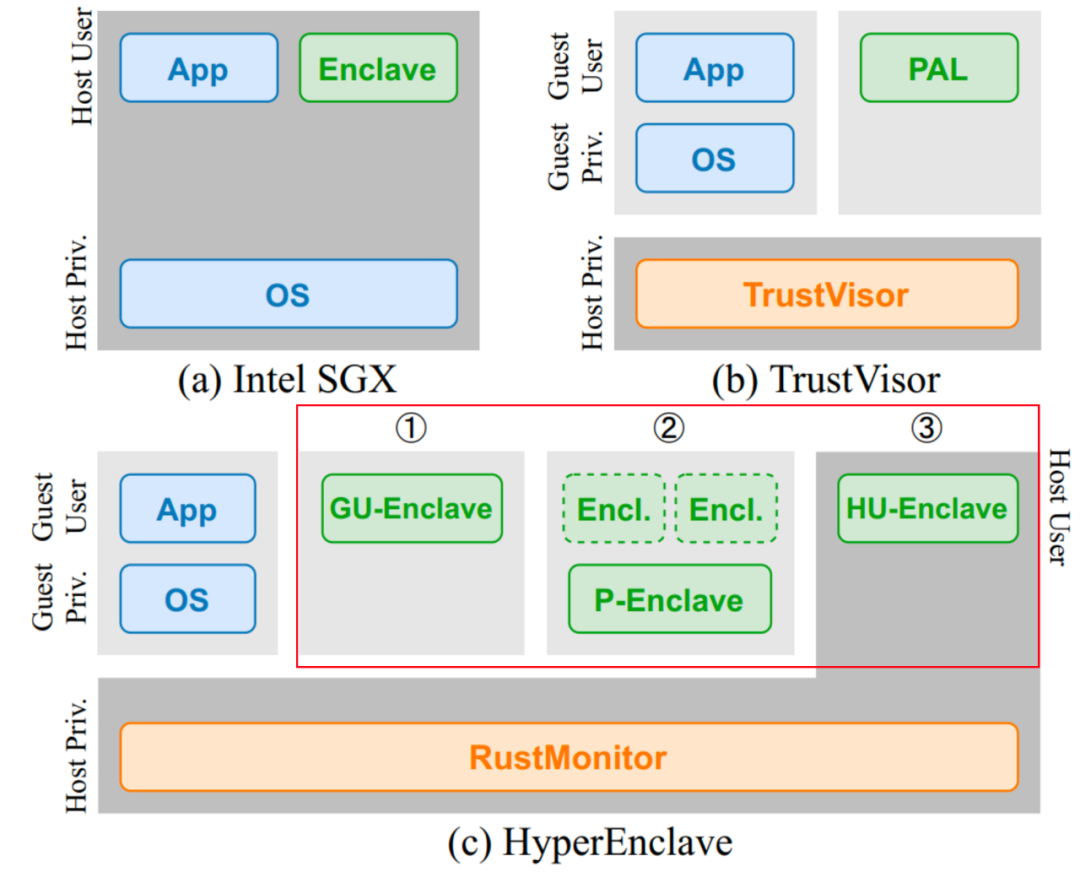 论文分享｜USENIX ATC 2022：TEE创新研究成果HyperEnclave