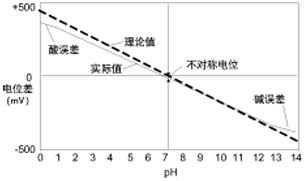 干貨丨如何輕松使用pH計(jì)？