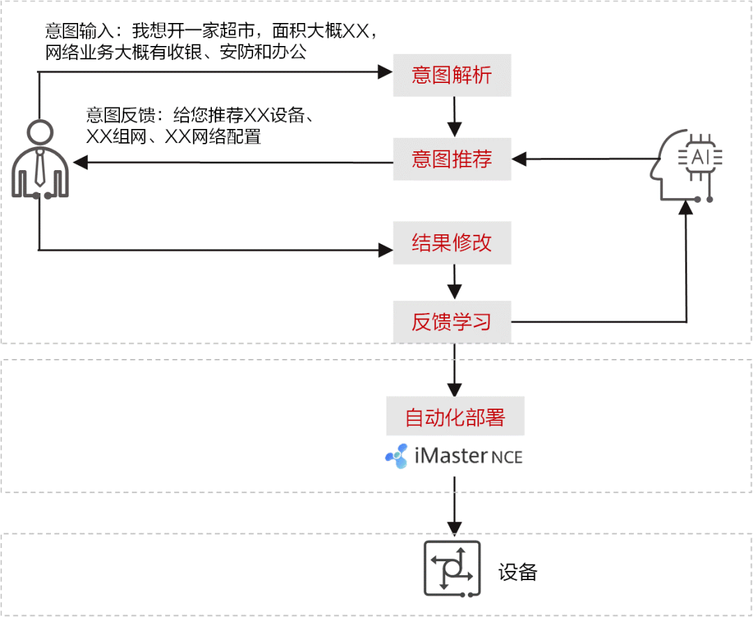 華為云園區(qū)網(wǎng)絡(luò)解決方案關(guān)鍵技術(shù)(圖9) 圖片